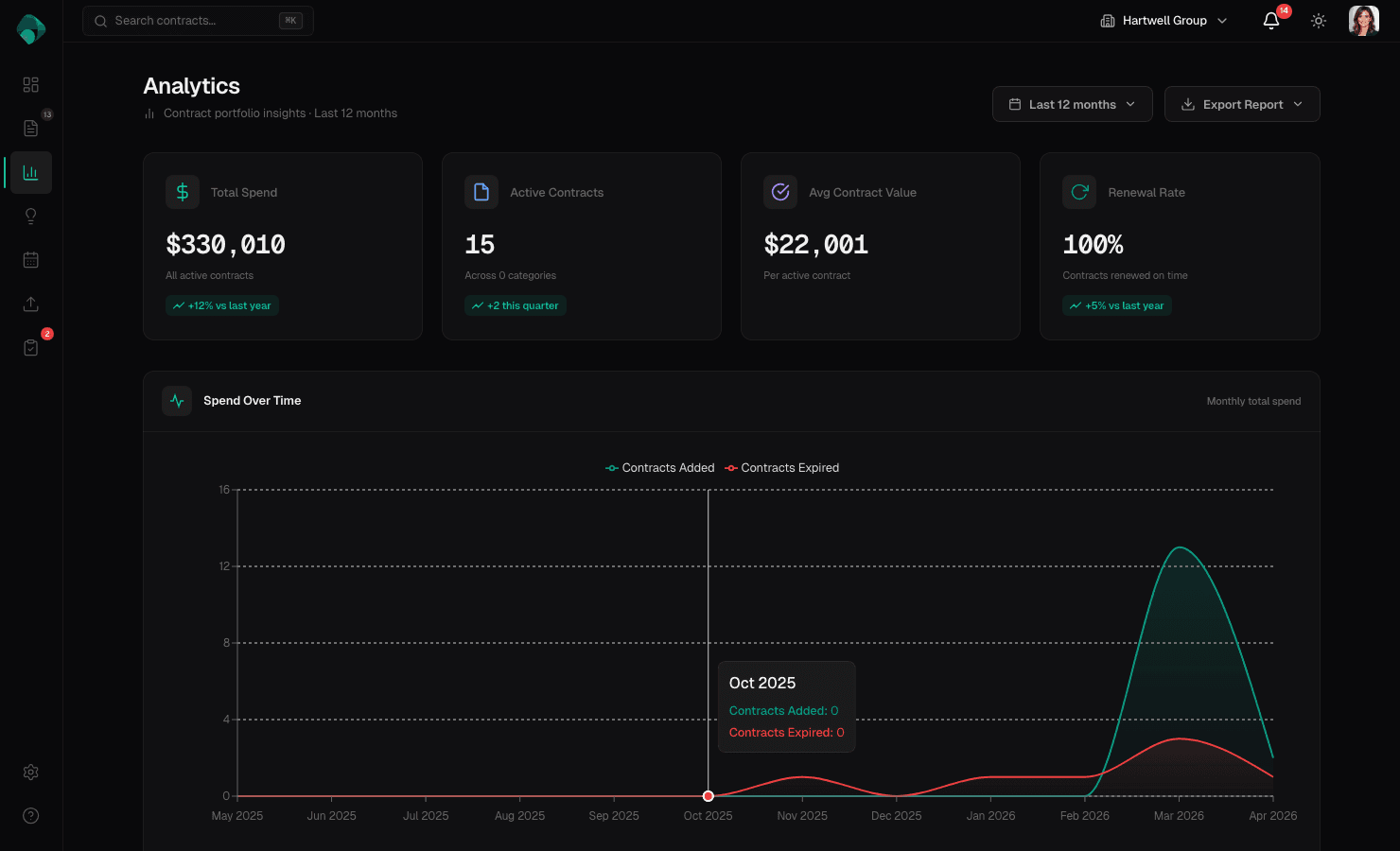 Analytics dashboard showing contract portfolio insights, spending trends, and health score