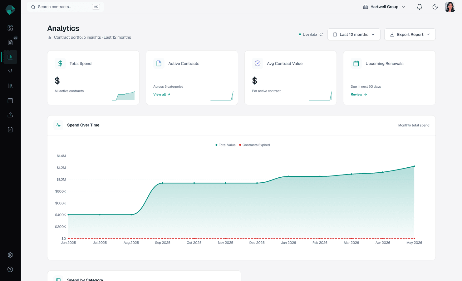 Analytics dashboard showing contract portfolio insights, spending trends, and health score