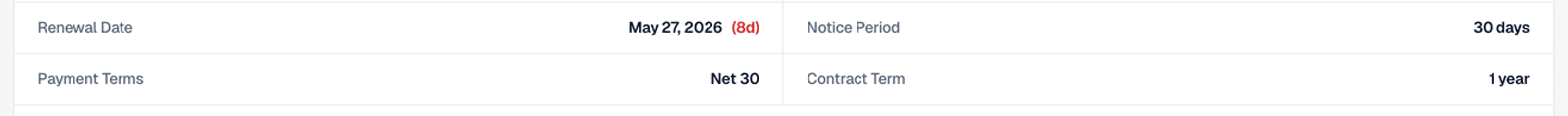Contract detail rows showing renewal date with days remaining, notice period, payment terms and contract term