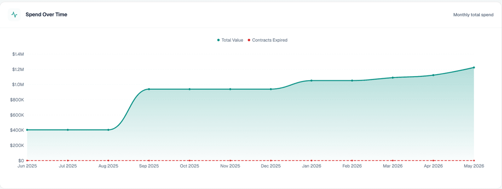 Twelve months of portfolio spend plotted over time, with contract expiries marked